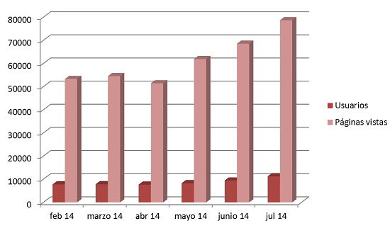 Estadisticas Crónicas PSN 2014